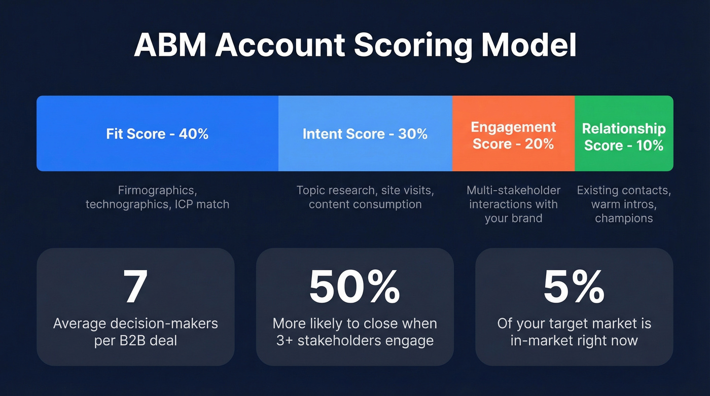 ABM account scoring weighted model breakdown visualization