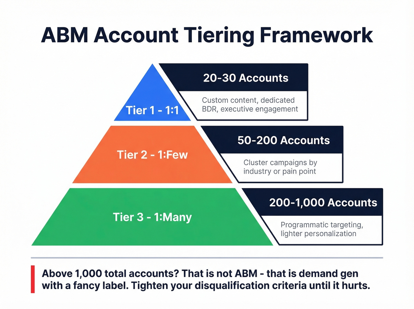 ABM tiering pyramid with account counts and tactics
