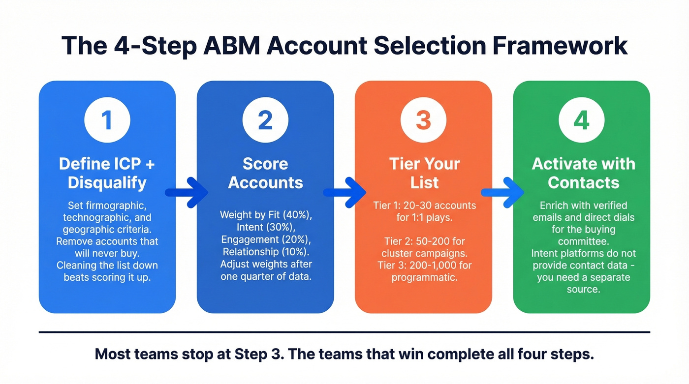 Four-step ABM scoring framework process flow