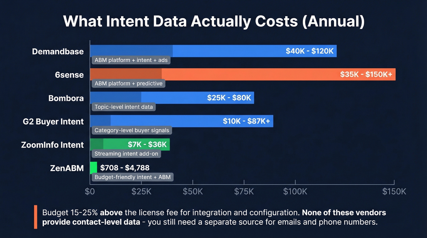 Intent data vendor cost comparison bar chart