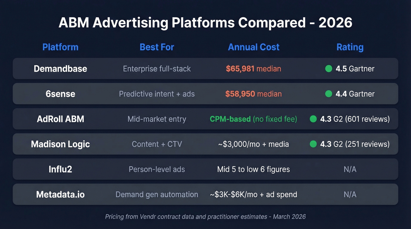 ABM platform comparison showing pricing, targeting, and ratings
