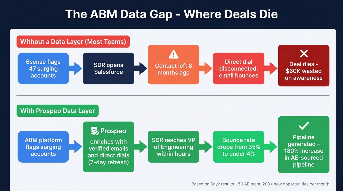 ABM data gap workflow showing broken vs fixed handoff process
