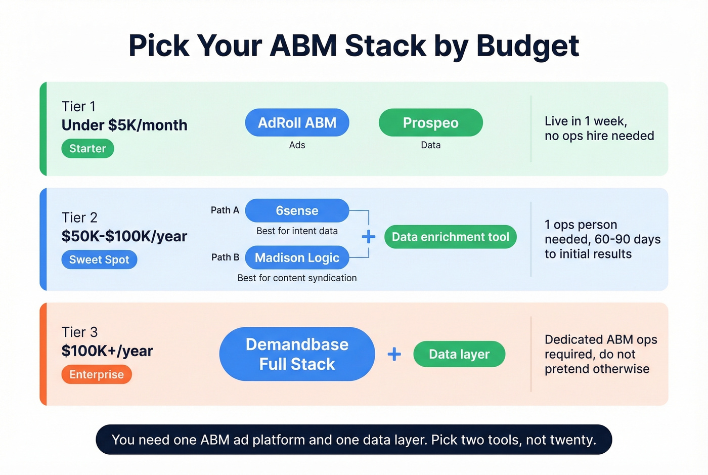 ABM platform decision guide based on budget tiers