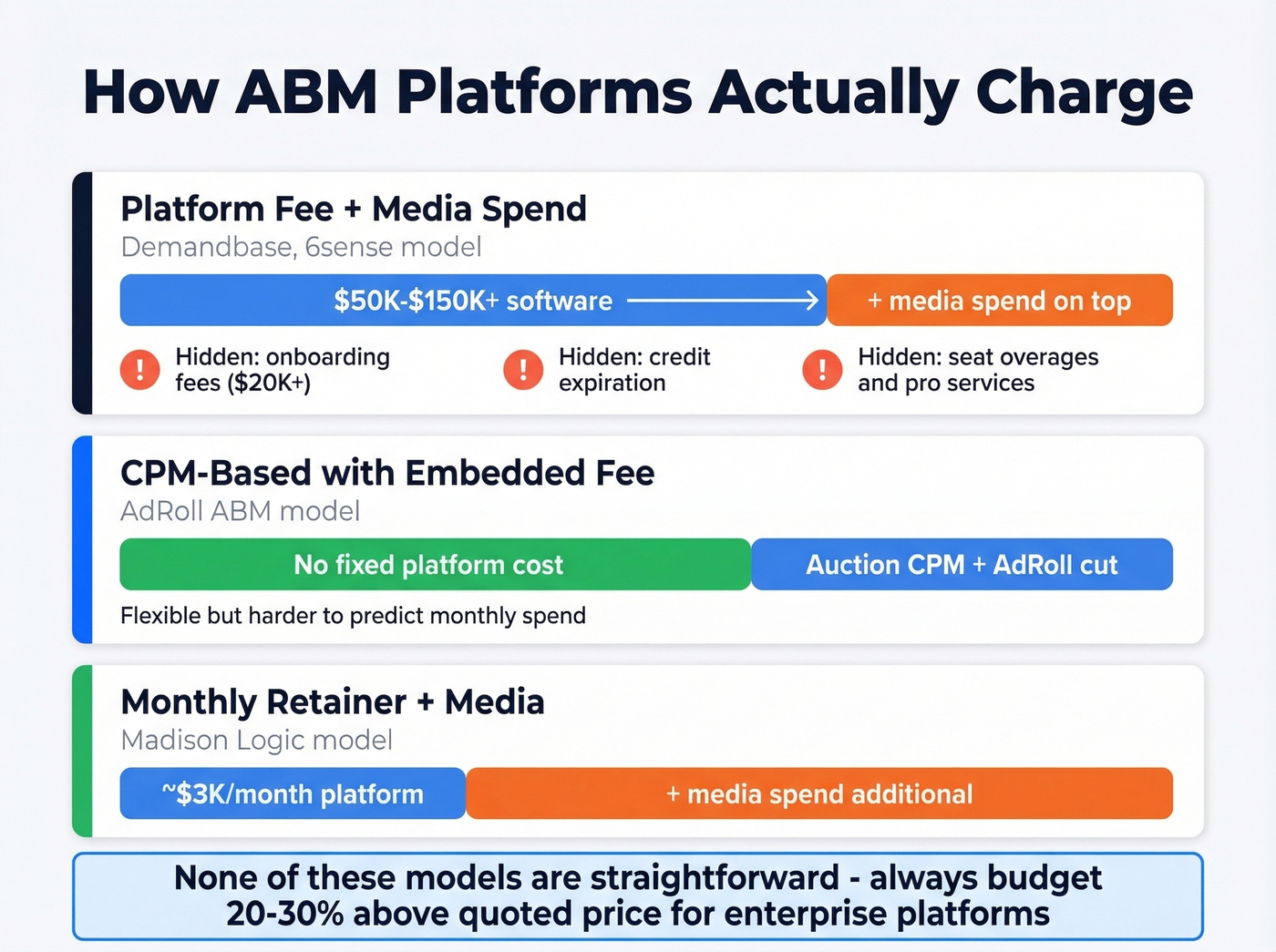 Three ABM pricing models explained visually with cost examples