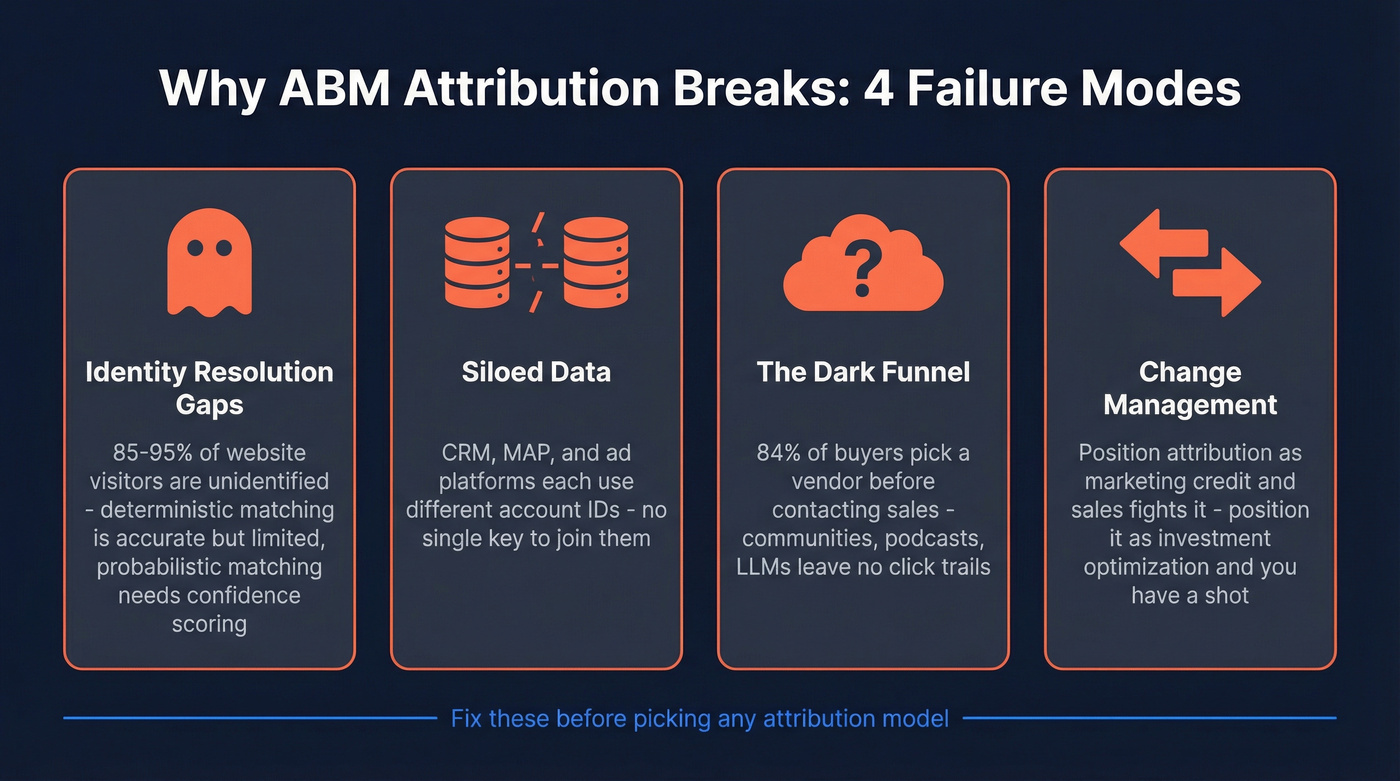 Four failure modes that break ABM attribution