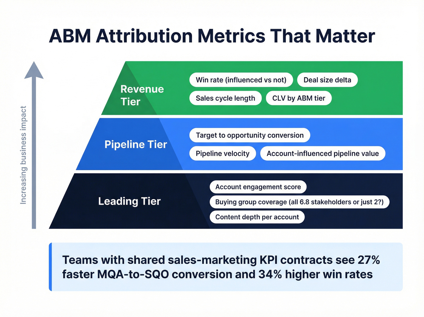 Three-tier ABM attribution metrics pyramid