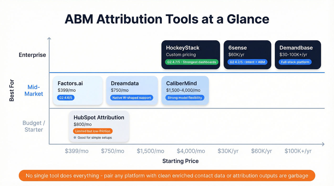 ABM attribution tools comparison by price and use case