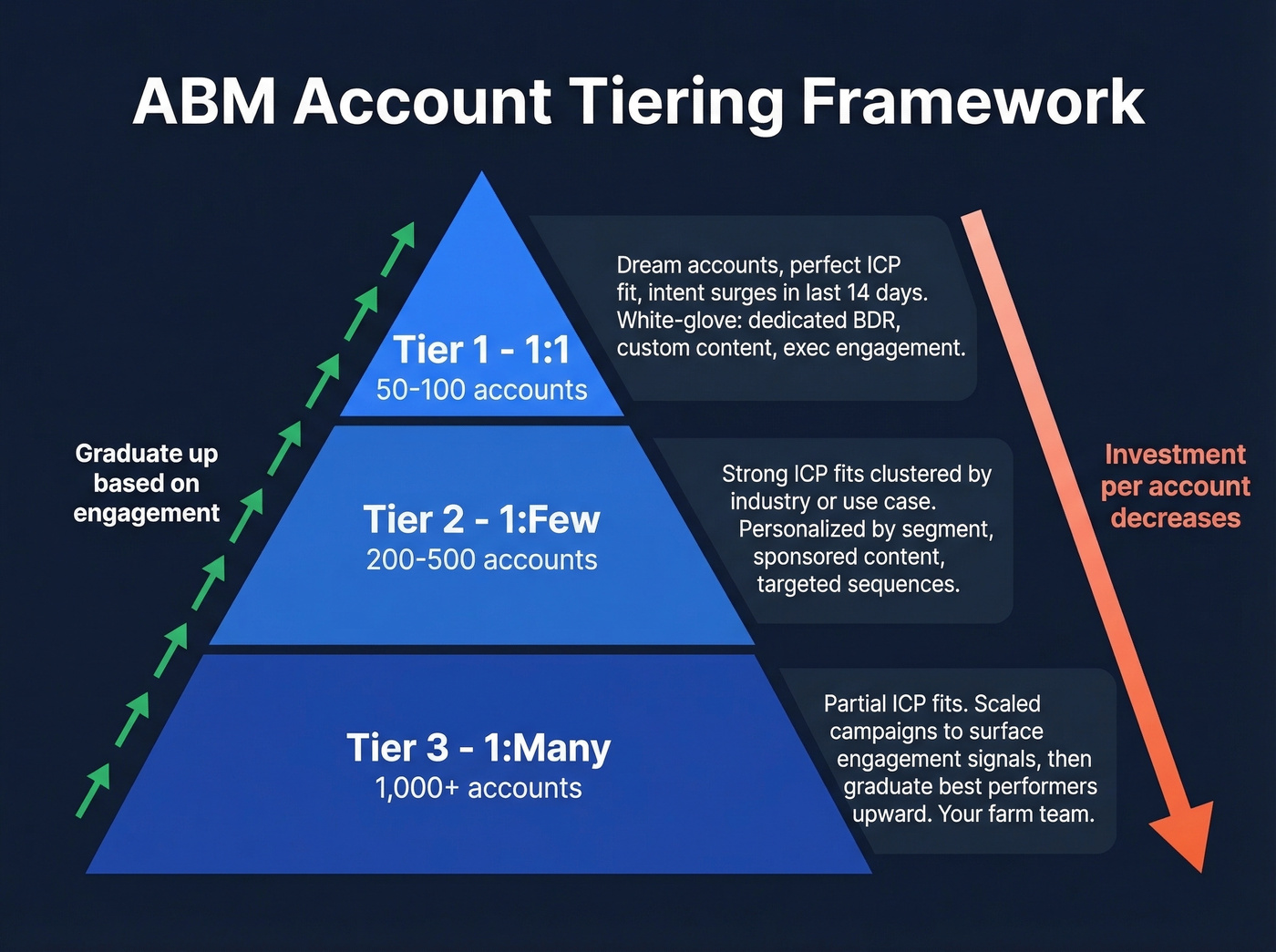 ABM account tiering pyramid with investment levels