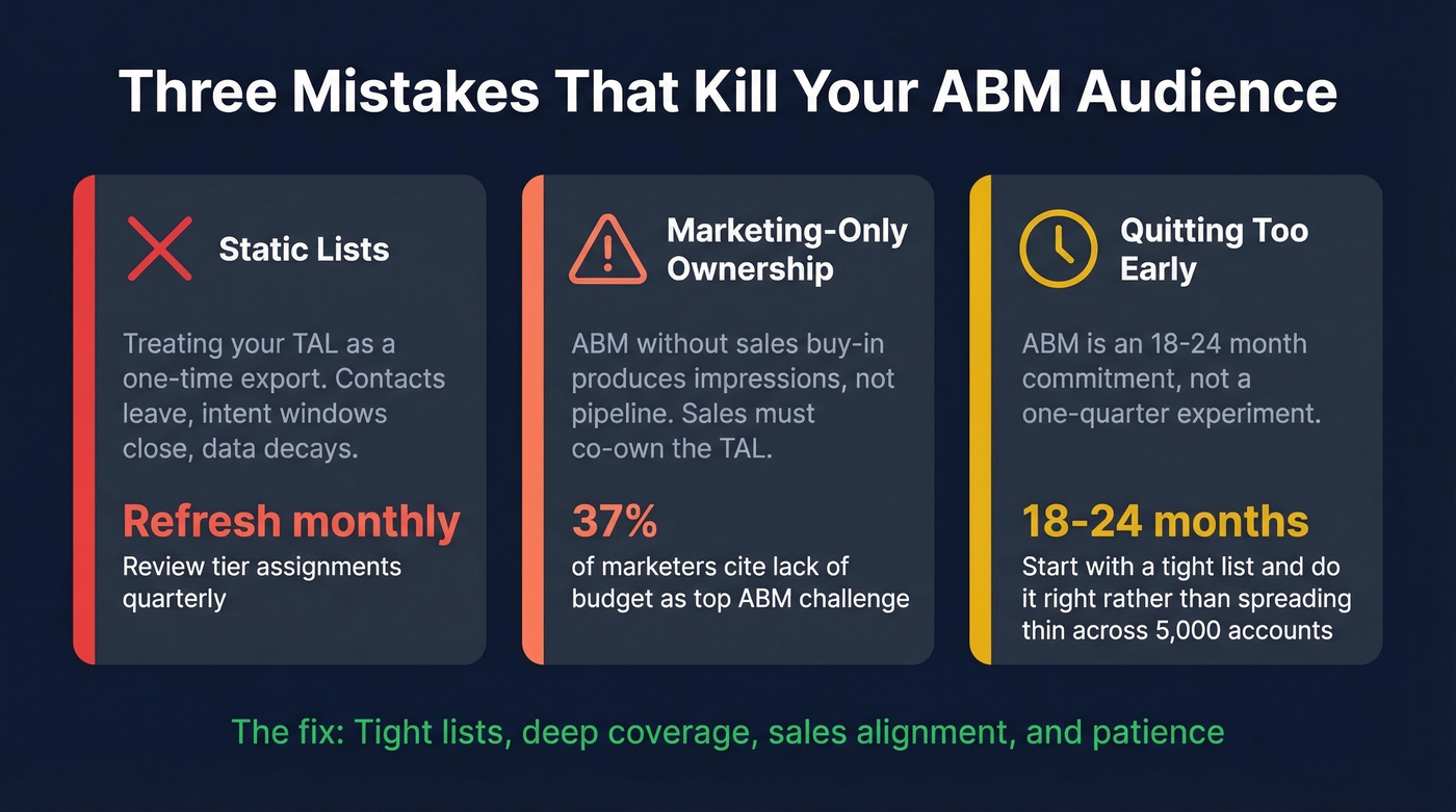 Key ABM mistakes and failure stats visual summary