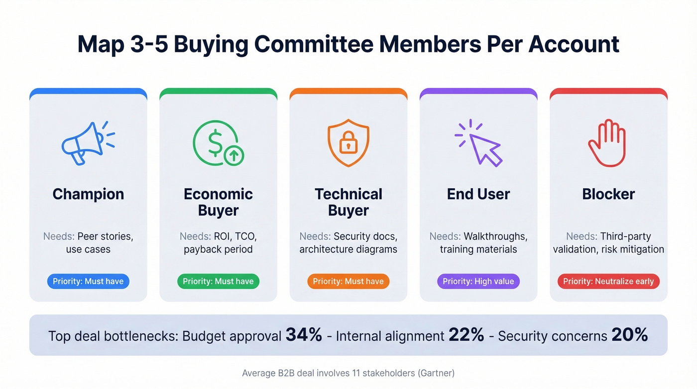 Buying committee roles map with content needs per stakeholder