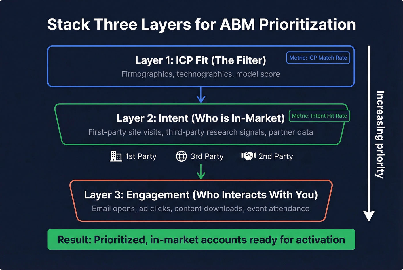 Three-layer intent signal stacking for ABM prioritization