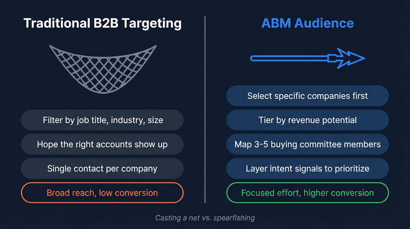 Traditional B2B targeting versus ABM audience approach comparison