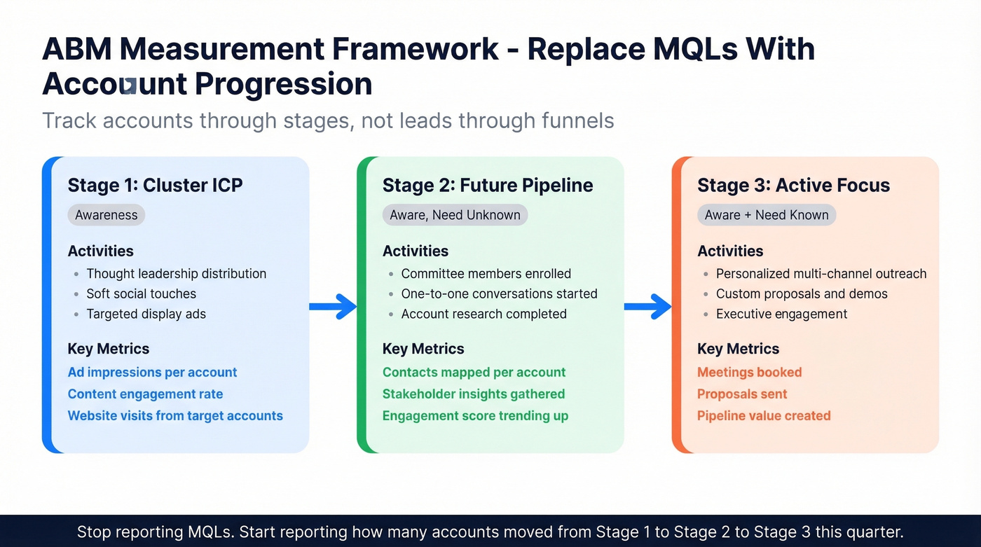 ABM account progression measurement framework with stages and KPIs