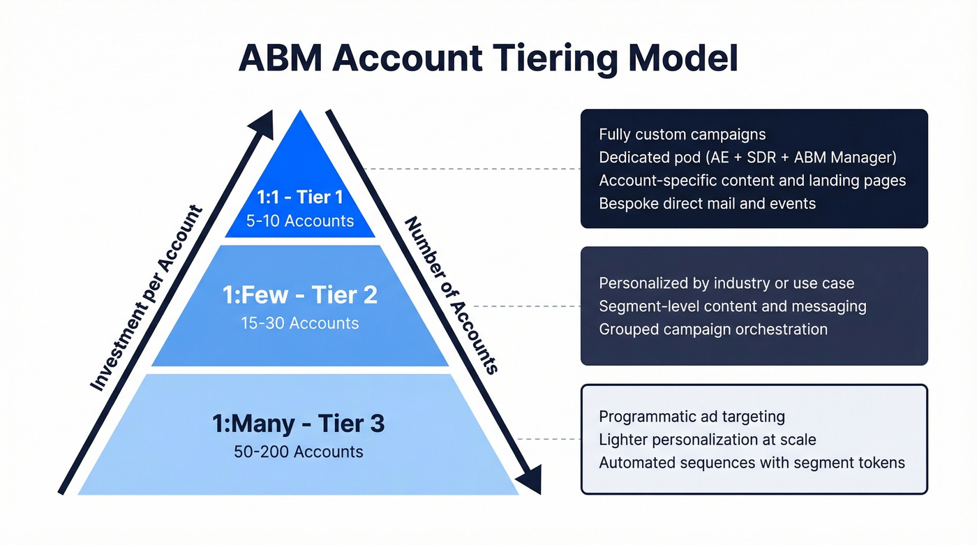 ABM tiering model showing 1:1, 1:Few, 1:Many