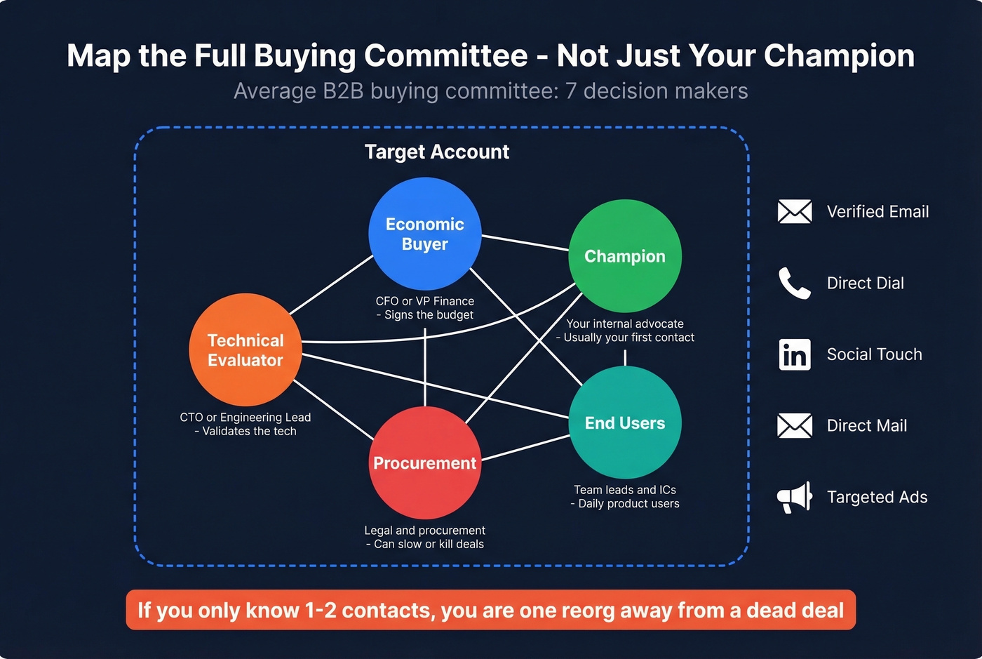 Buying committee stakeholder map with roles and channels