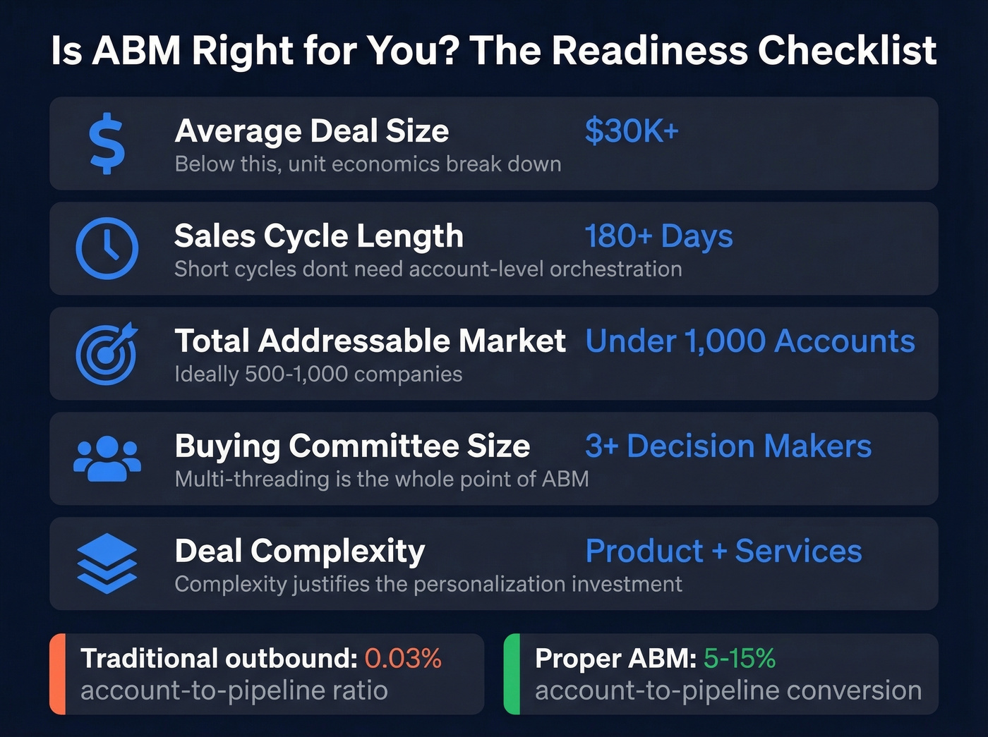 ABM readiness checklist with threshold metrics