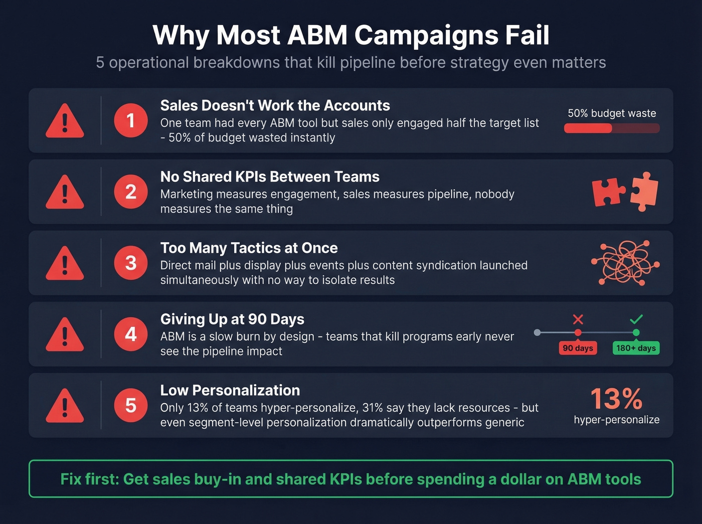 Top five ABM failure modes with warning indicators