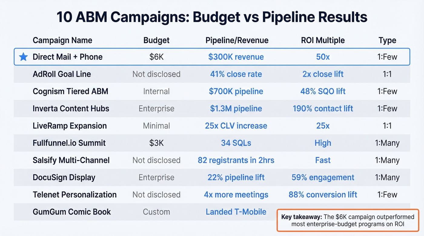 Ten ABM campaigns compared by budget, pipeline, and ROI