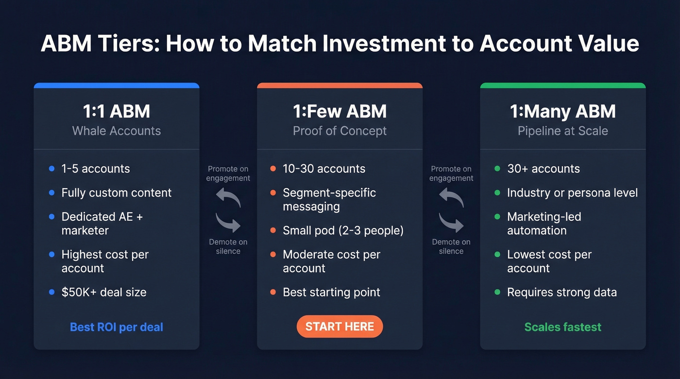 ABM tiers comparison showing 1:1, 1:few, and 1:many approaches