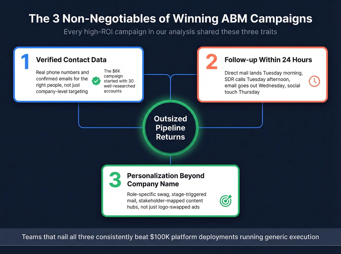 Three patterns shared by winning ABM campaigns