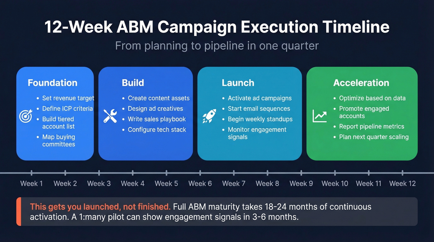 12-week ABM execution timeline with four phases