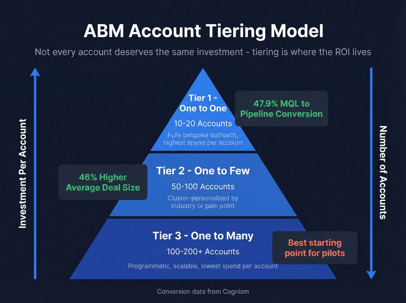 ABM account tiering pyramid with investment levels