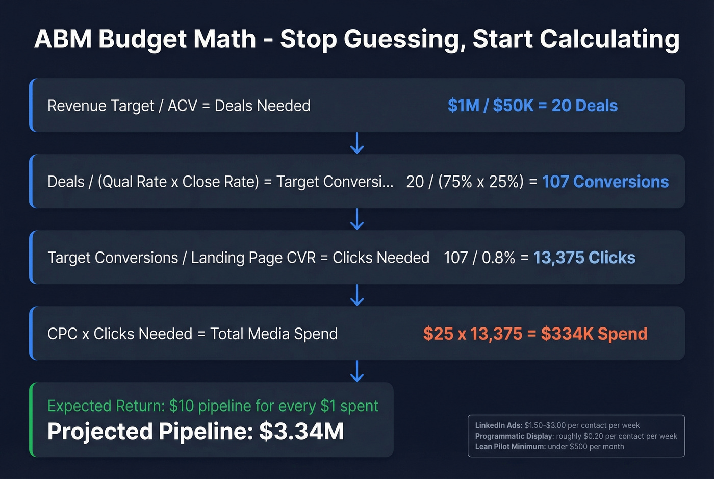 ABM budget calculation formula chain with worked example