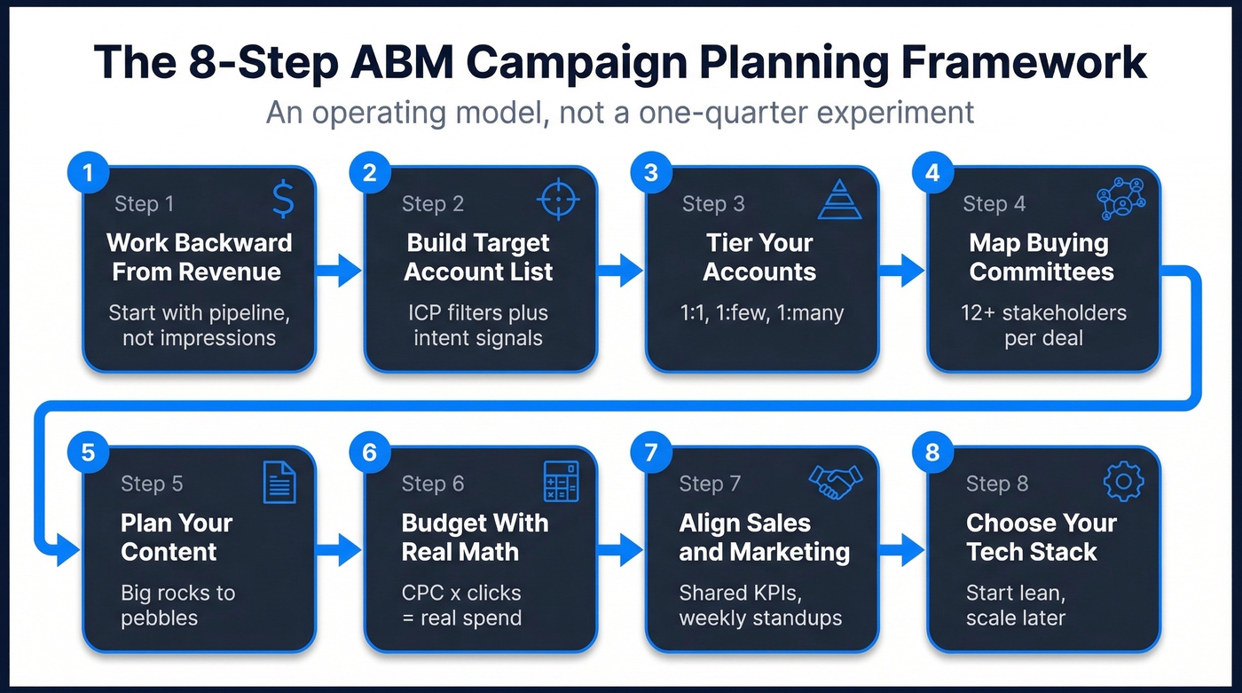 8-step ABM campaign planning framework visual overview