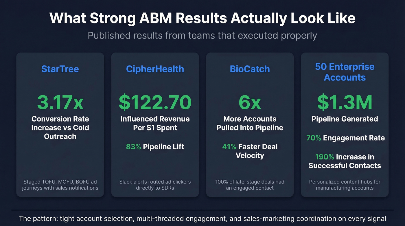 ABM campaign results showcase with real company metrics