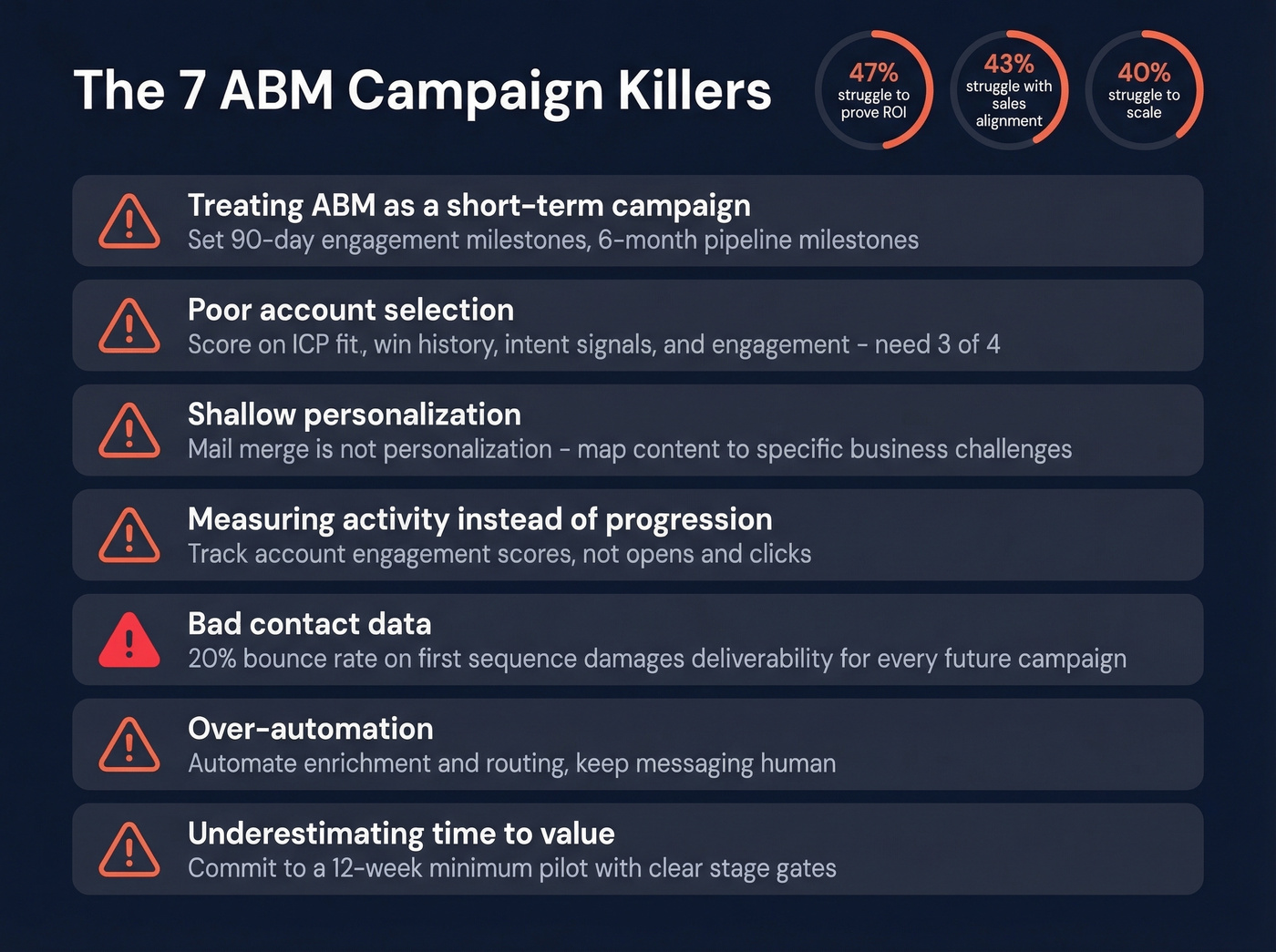 Top ABM campaign killers with statistics and warning indicators