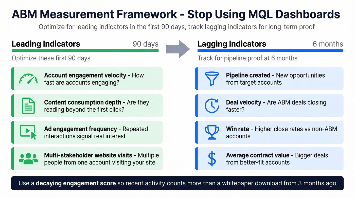 ABM leading vs lagging indicators measurement framework