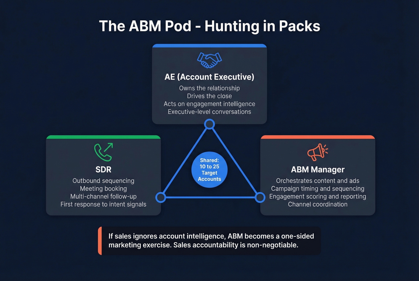 ABM pod structure showing roles and responsibilities