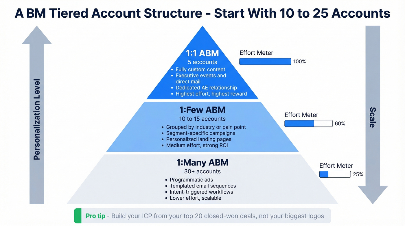 ABM three-tier account structure with effort and account counts