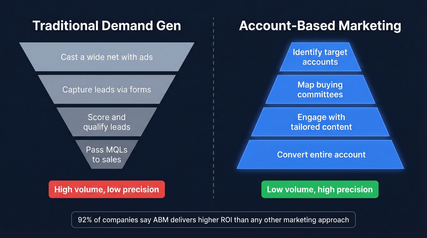 Traditional demand gen vs ABM funnel comparison diagram