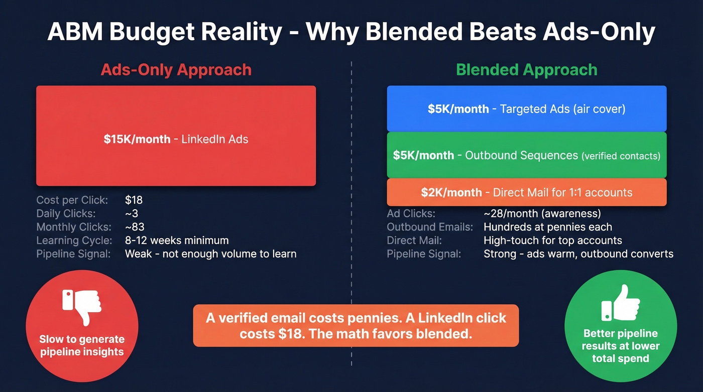 ABM budget allocation comparing ads-only vs blended approach
