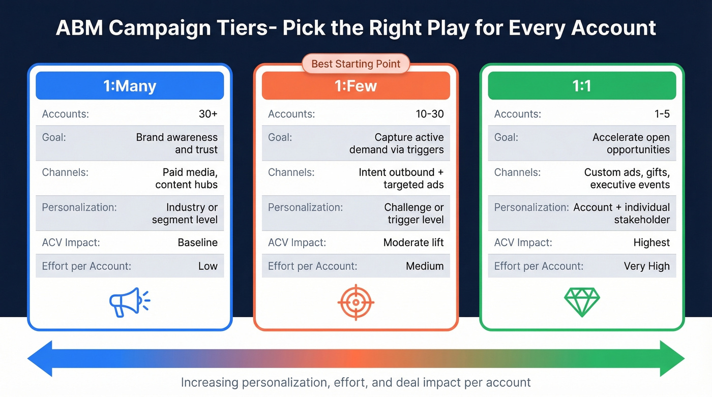 ABM tiering model comparing 1:Many, 1:Few, and 1:1 campaigns