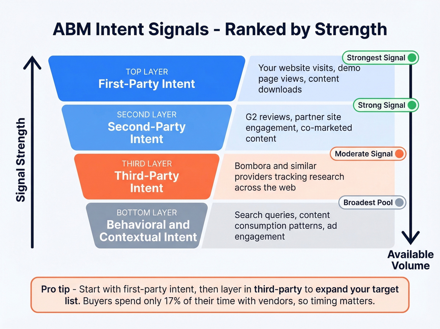 Intent signal taxonomy ranked by strength and volume