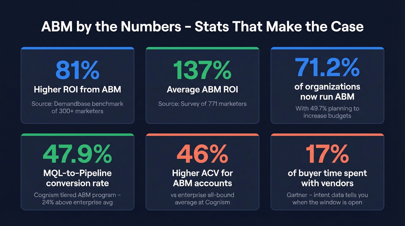 Key ABM statistics that prove ROI and pipeline impact