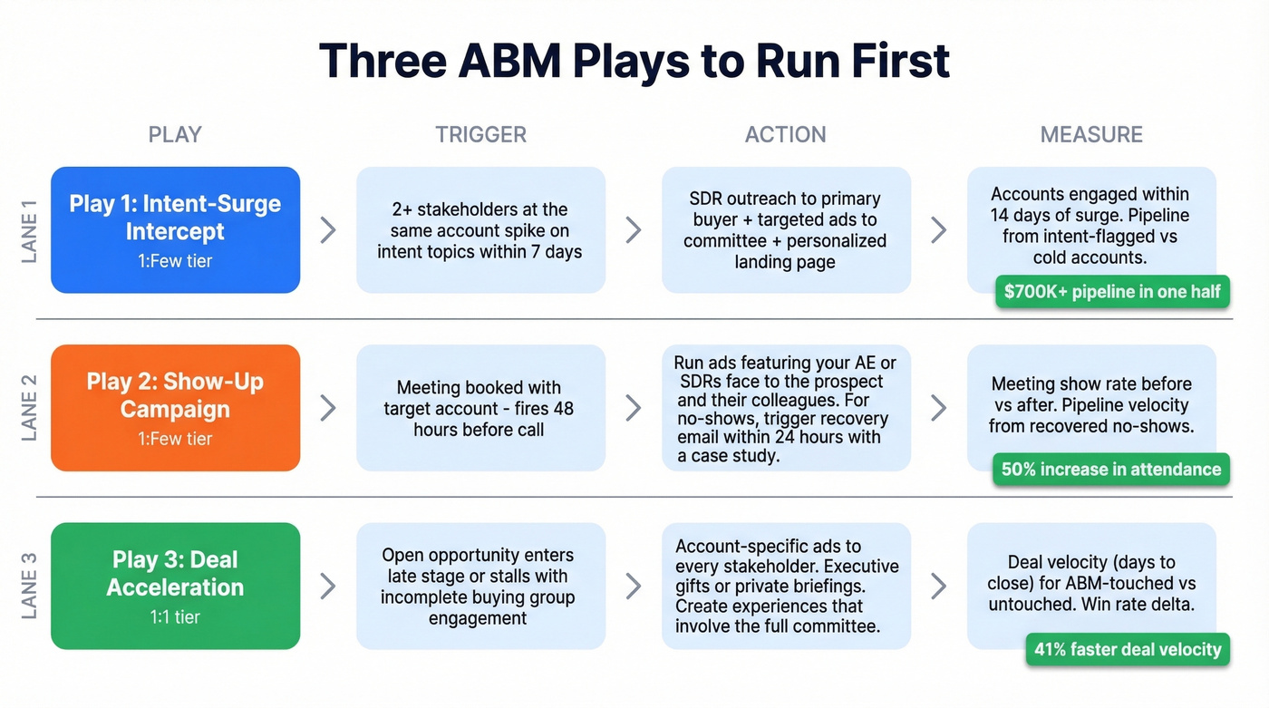Three ABM plays with triggers, actions, and metrics