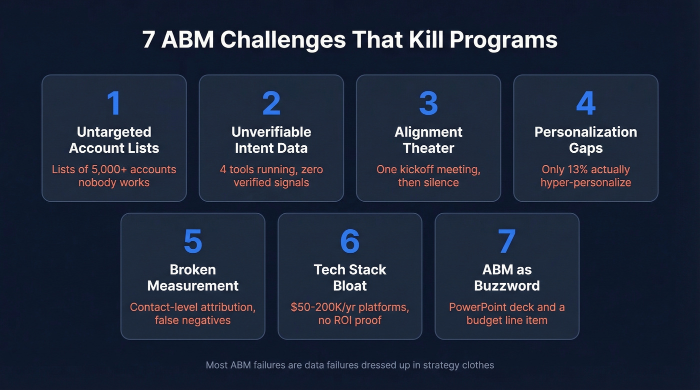 Visual overview of 7 ABM challenges with failure indicators