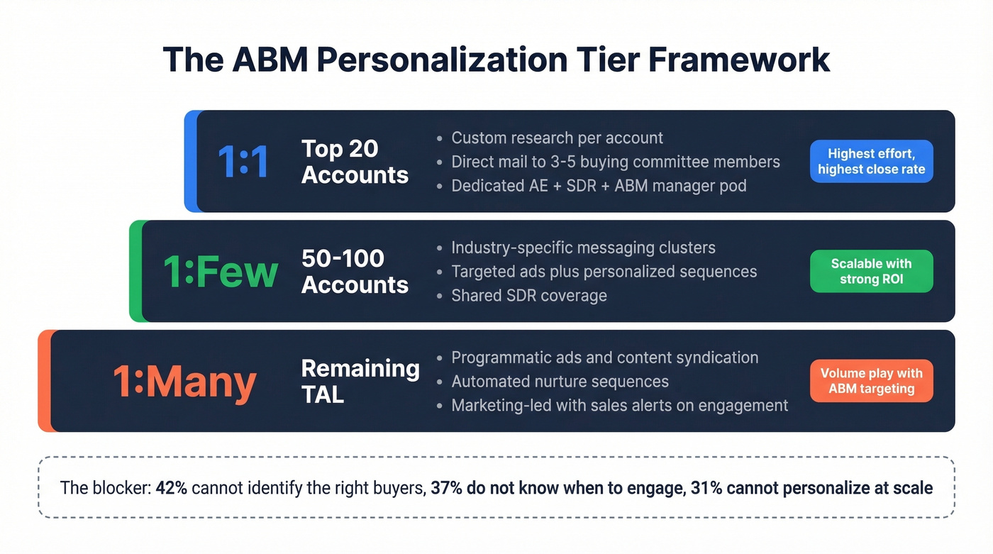 ABM tiered personalization framework with three tiers