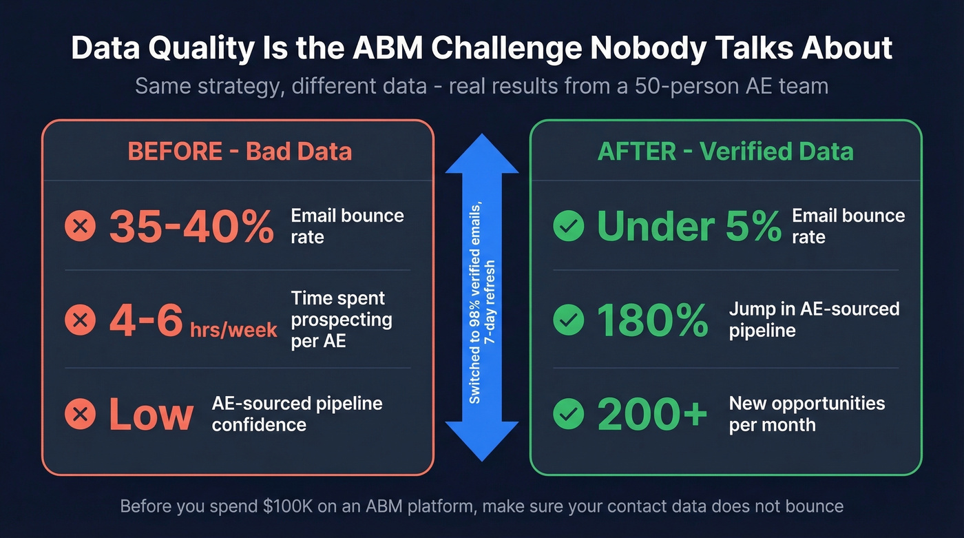 Before and after data quality impact on ABM metrics