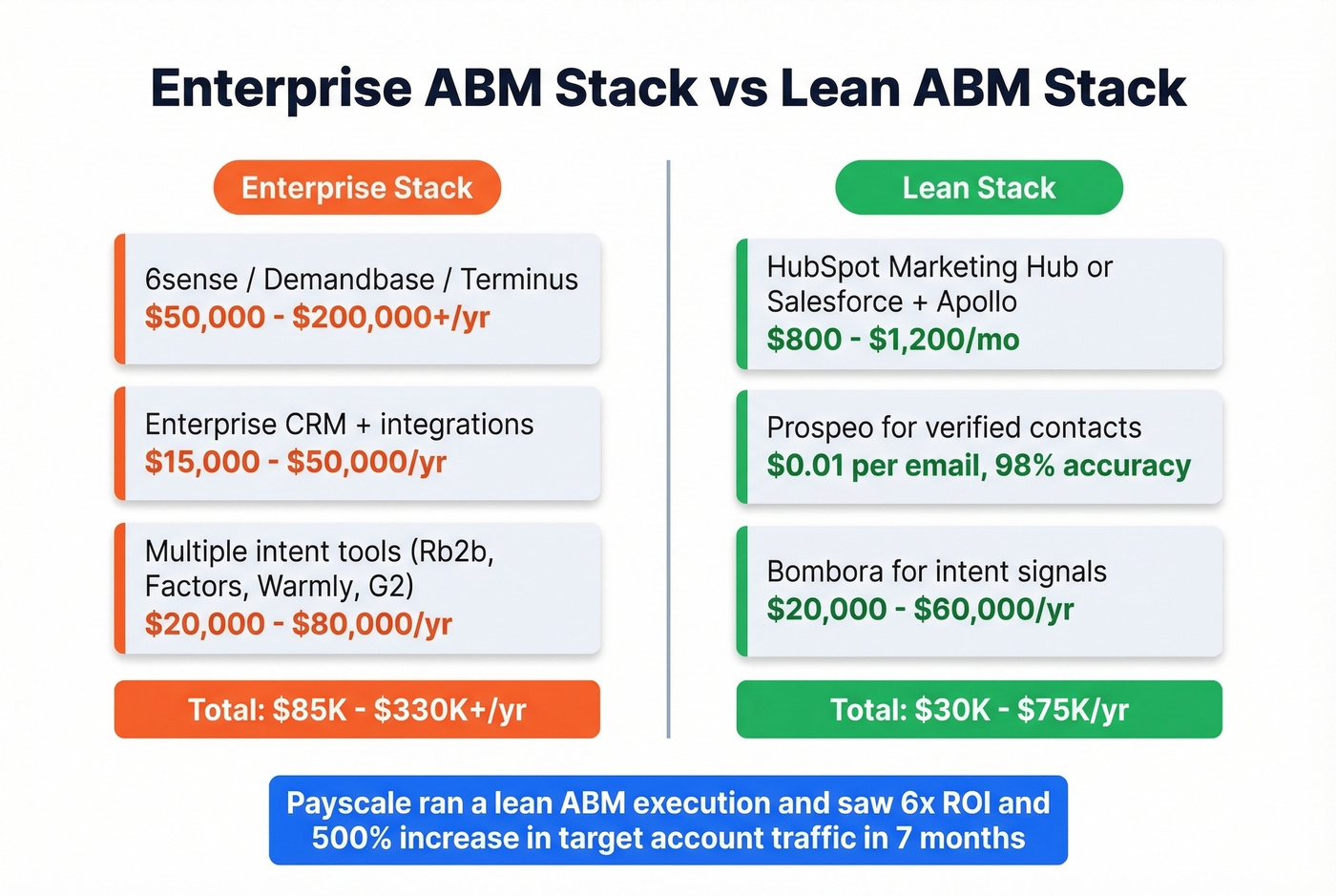 Enterprise ABM stack vs lean ABM stack cost comparison
