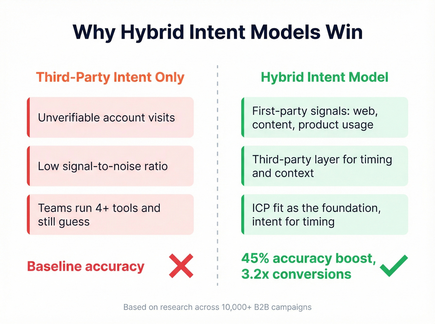 Hybrid intent model vs third-party only comparison diagram