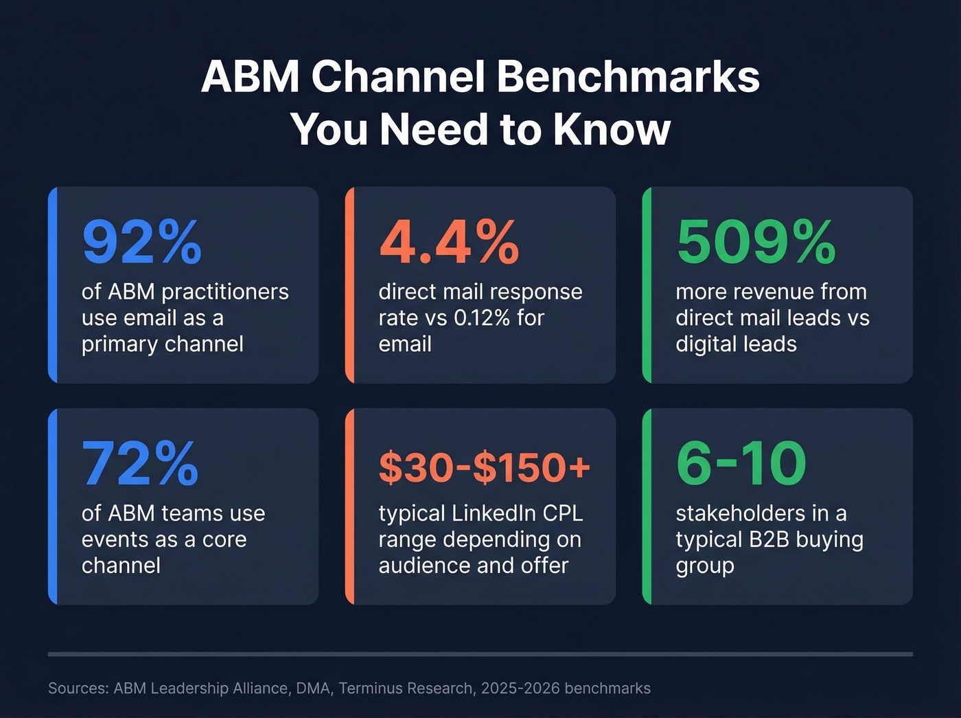 Key ABM channel statistics and benchmarks overview card
