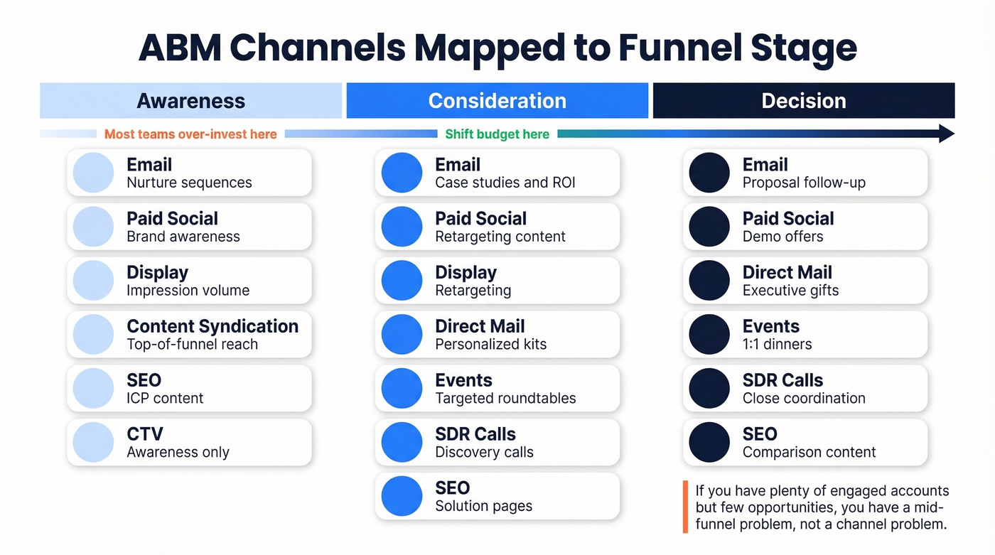 ABM channels mapped across awareness consideration and decision stages