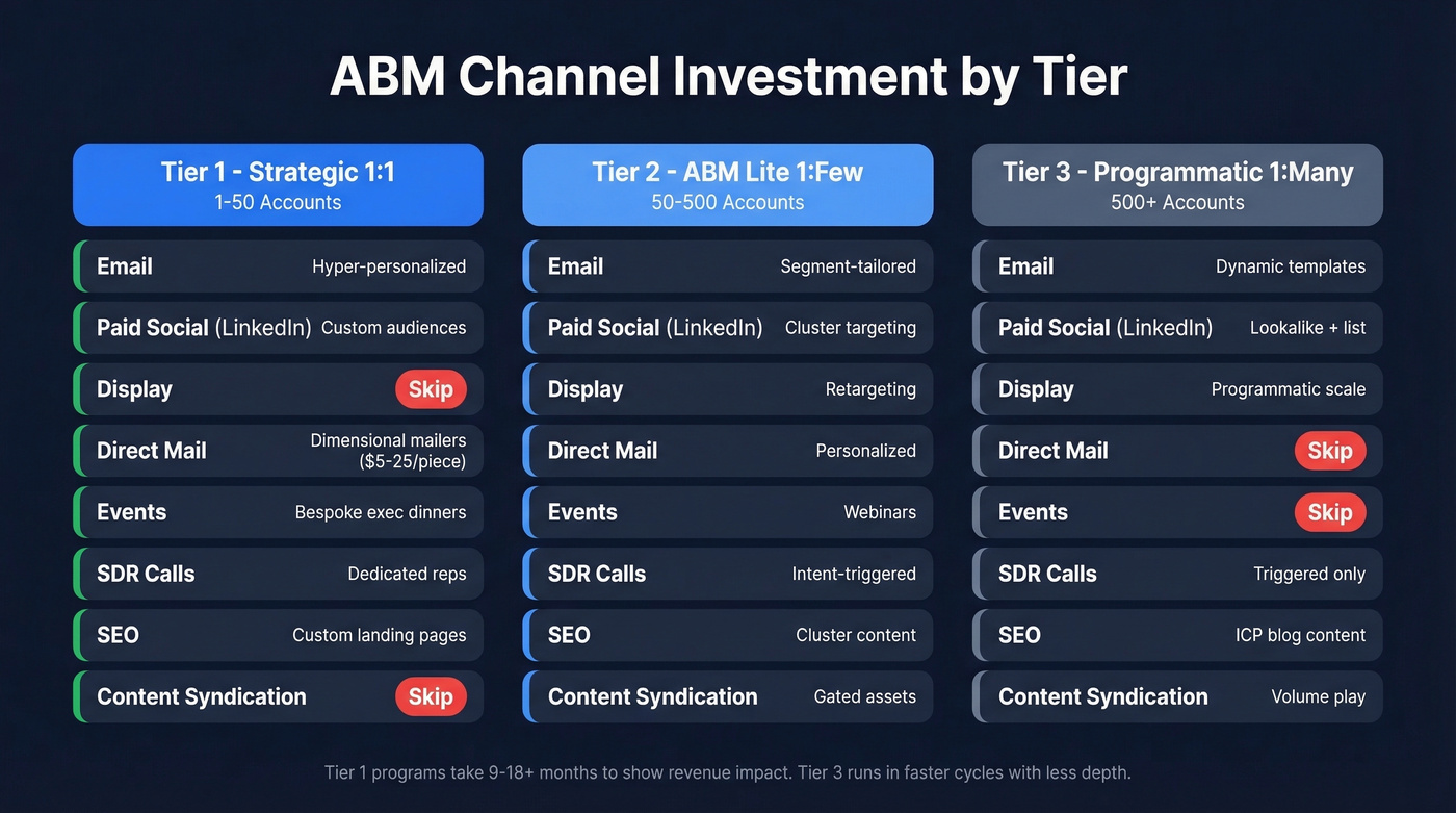 ABM tier channel map showing investment levels across tiers