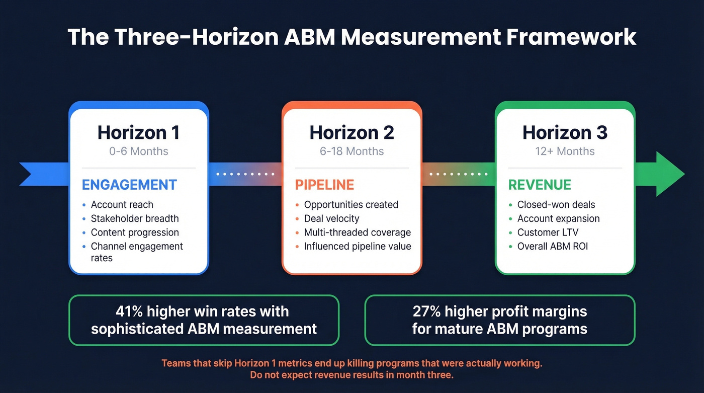Three-horizon ABM measurement framework timeline infographic