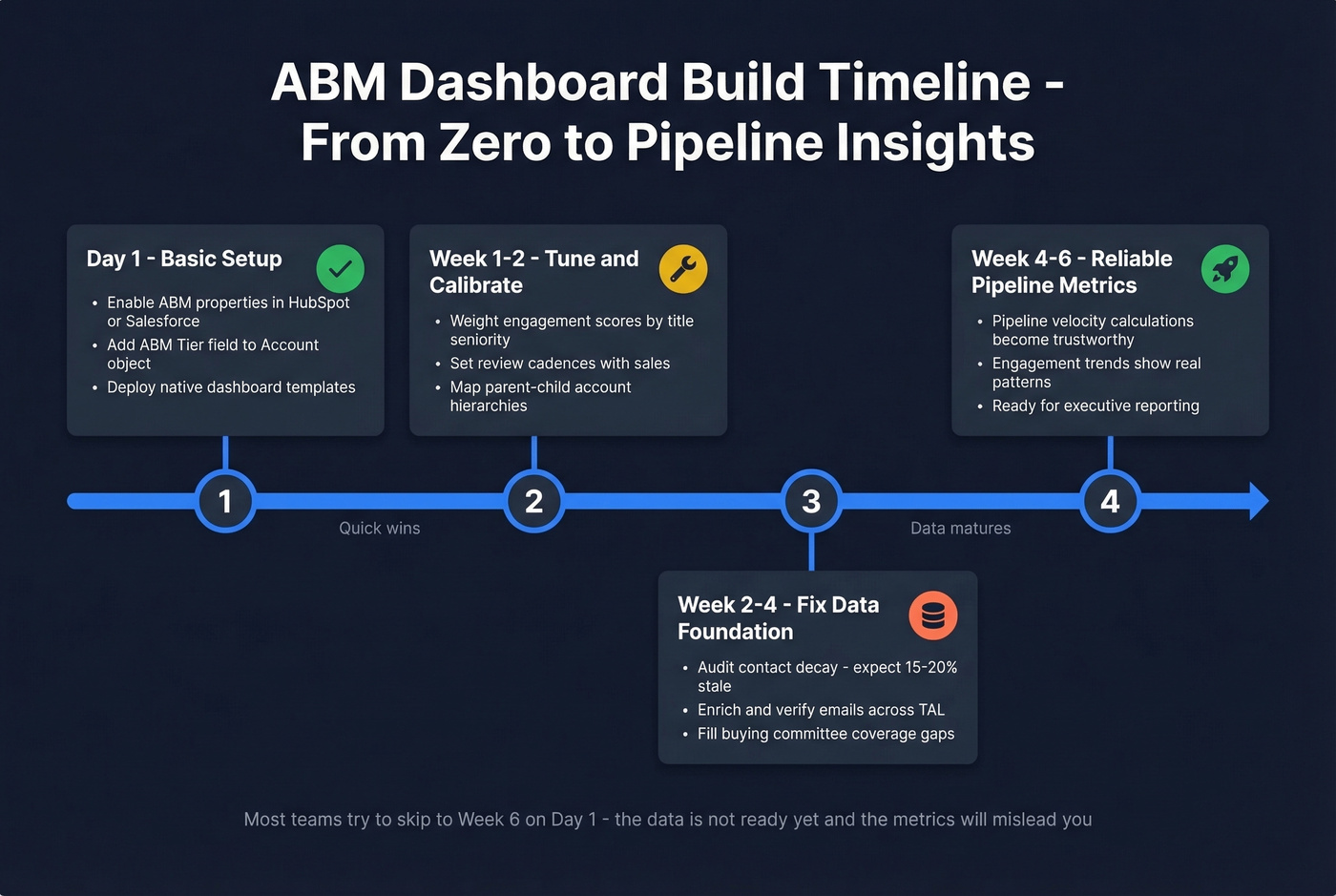 ABM dashboard build timeline from setup to reliable data