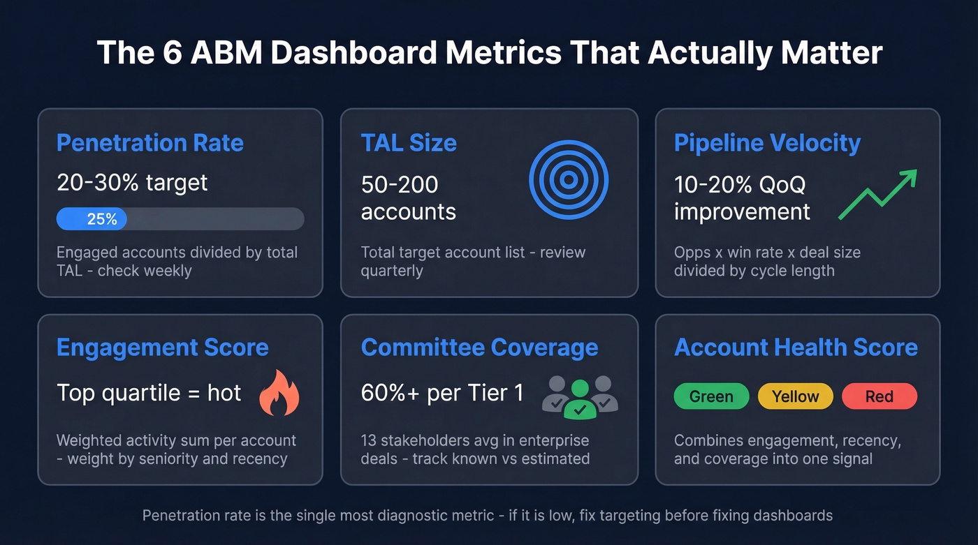 ABM dashboard core metrics with benchmarks and health indicators
